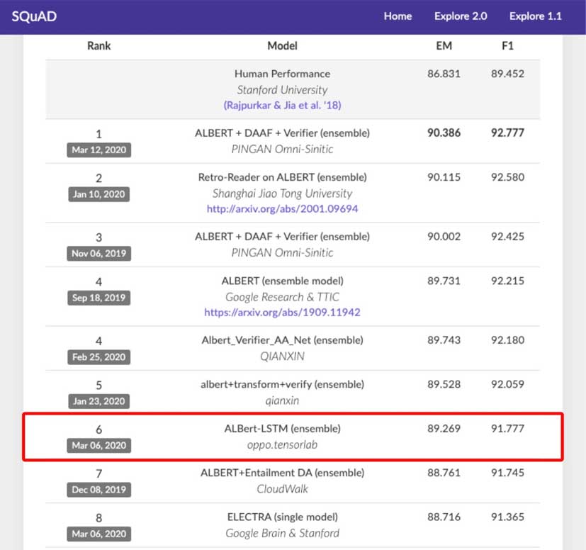 OPPO currently ranks the sixth on SQuAD 2.0