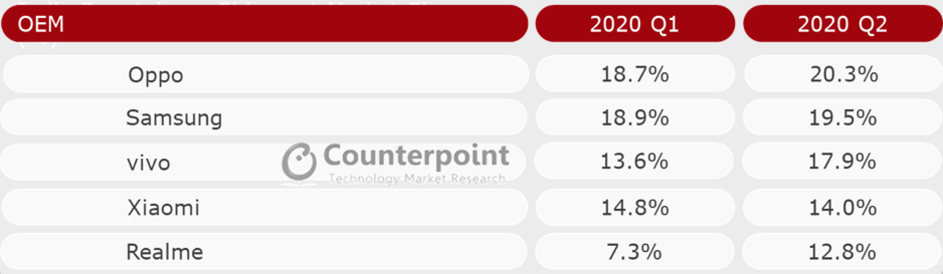 Báo cáo Counterpoint Research Q.2/2020:
OPPO vươn lên dẫn đầu với 20.3% thị phần xuất xưởng smartphone (smartphone shipments) tại khu vực Đông Nam Á